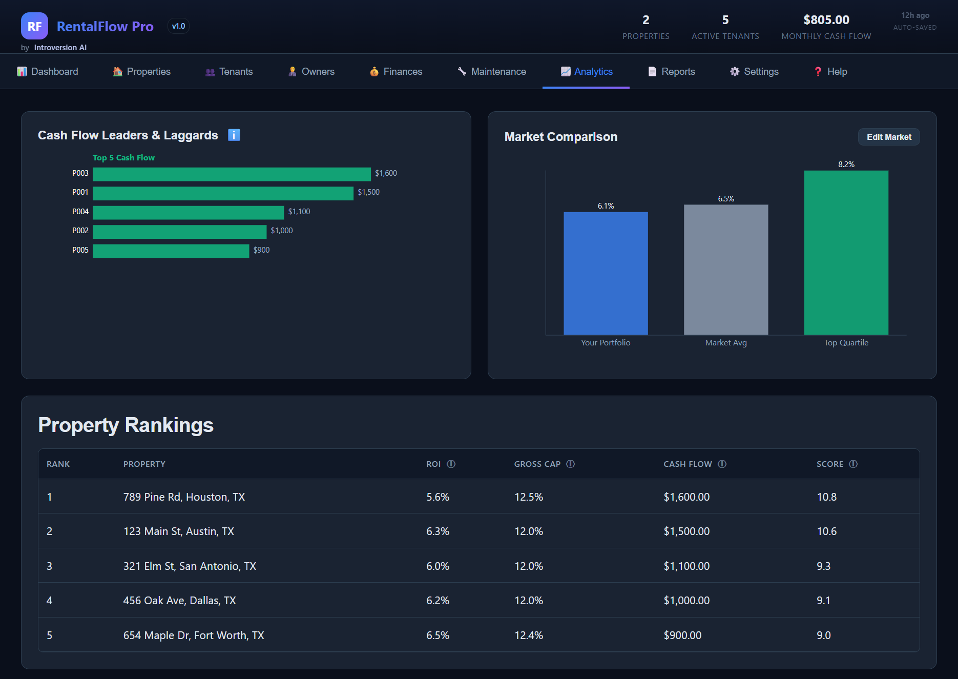 RentalFlow Pro analytics dashboard displaying ROI, cap rate, and cash flow metrics
