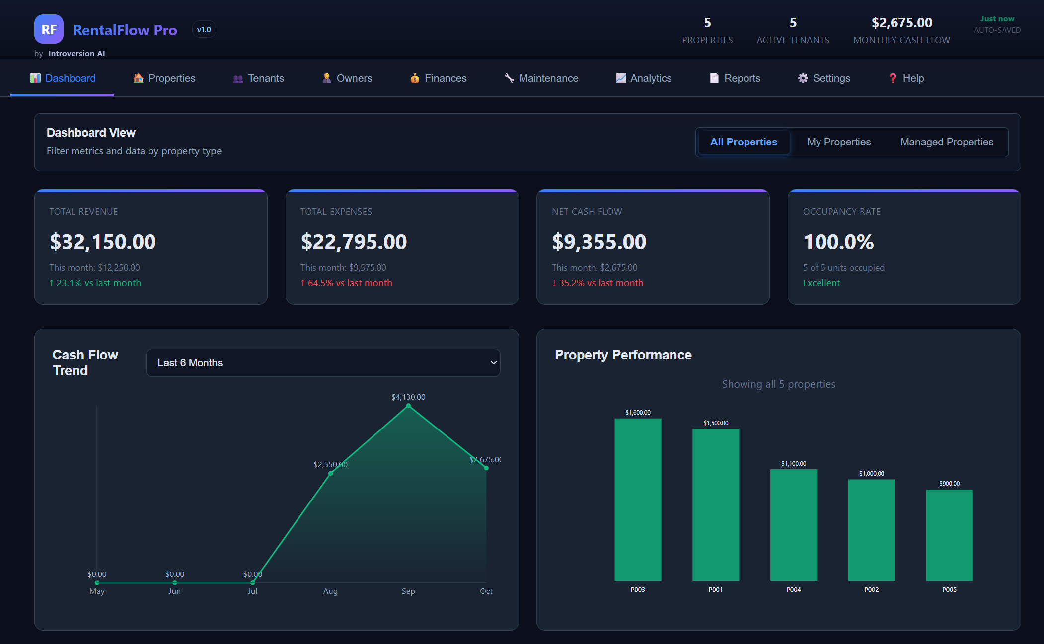 RentalFlow Pro dashboard showing property portfolio overview with rent tracking and expense management